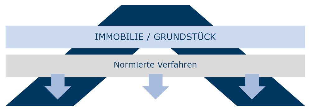 Verfahren zur Immobilienbewertung Heidelberg Mannheim