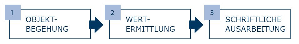 Immobilien Kurzgutachten - Immobilienbewertung Heidelberg Mannheim